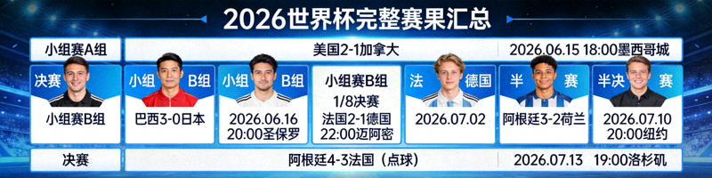 2026世界杯完整赛果汇总 - 记分牌显示比赛结果